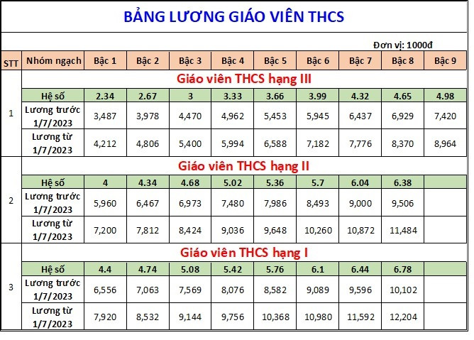 Bảng lương mới của giáo viên các cấp từ ngày 1/7/2024