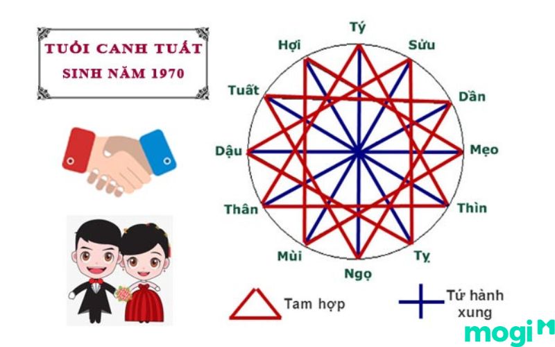 1970 Tuổi Gì? Mệnh Gì? Luận Giải Chi Tiết Tử Vi Canh Tuất 1970