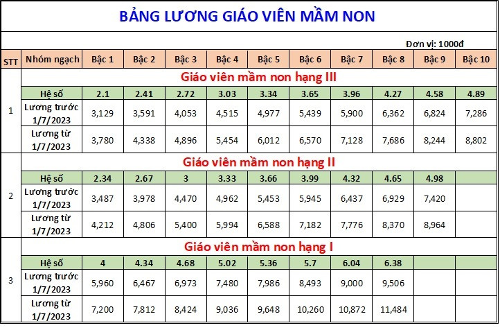 Bảng lương mới của giáo viên các cấp từ ngày 1/7/2024