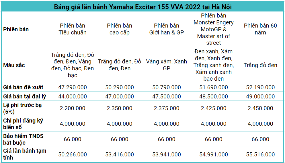 Cập nhật giá Exciter 155 VVA 2022 mới nhất trên toàn quốc