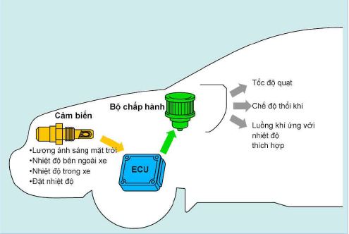 Tất tần tật về Hệ thống điều hòa không khí tự động trên ô tô.