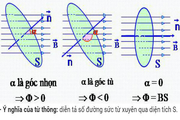 Cảm ứng từ là gì | Hiện tượng cảm ứng điện từ là gì