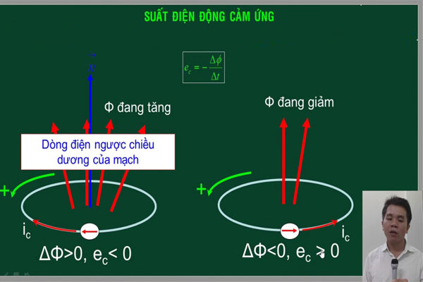 Cảm ứng từ là gì | Hiện tượng cảm ứng điện từ là gì