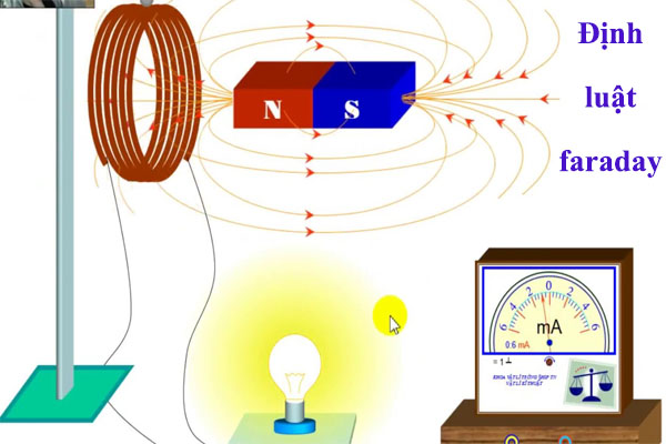 Cảm ứng từ là gì | Hiện tượng cảm ứng điện từ là gì