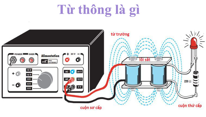 Cảm ứng từ là gì | Hiện tượng cảm ứng điện từ là gì