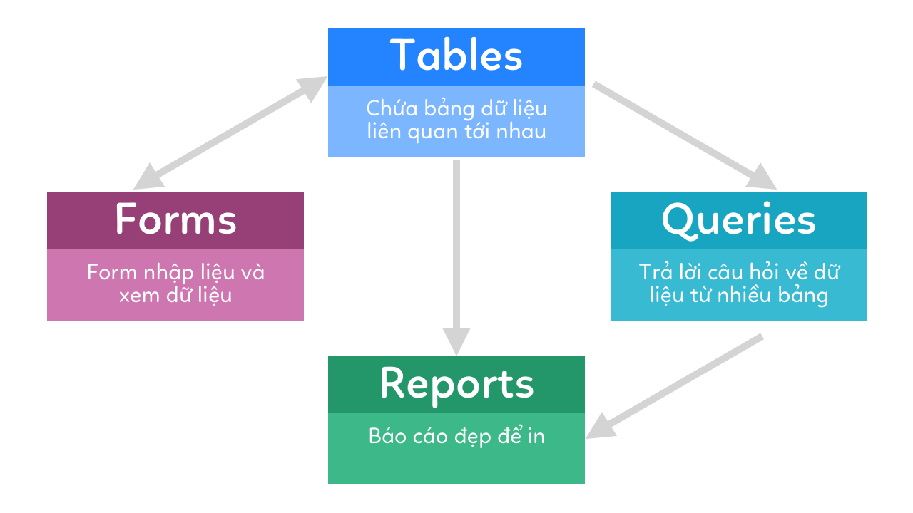 Microsoft Access là gì? Ưu điểm và cách sử dụng phần mềm Access