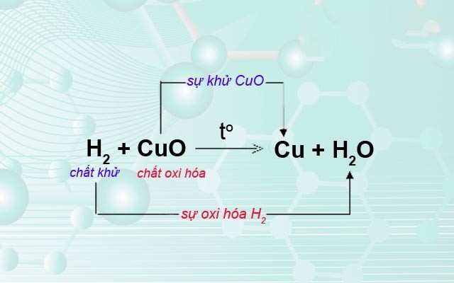 Phản ứng oxi hóa khử là gì? Ví dụ về phản ứng oxi hóa khử lớp 10