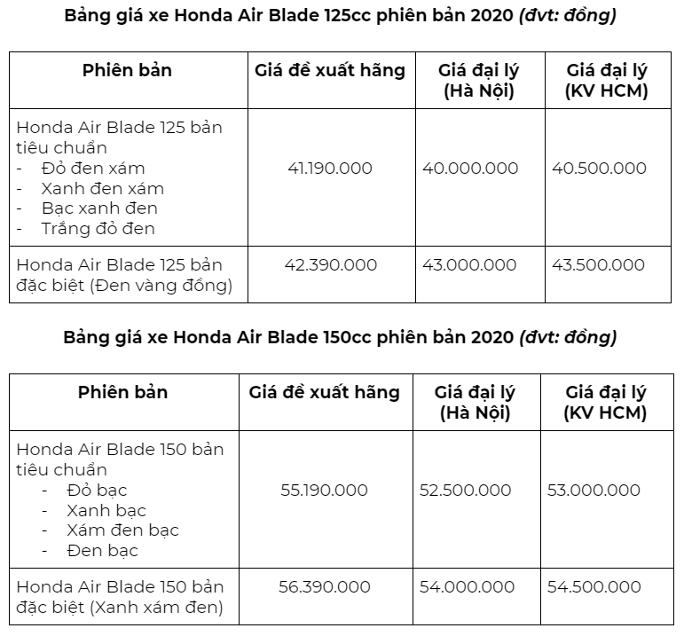 Giá Xe Air Blade 2020 Trên Thị Trường, Khác Biệt Giữa Các Phiên Bản