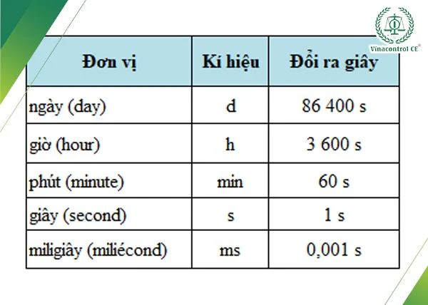 Bảng đơn vị đo thời gian | Cách quy đổi chính xác theo SGK