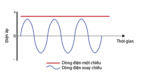 Dòng điện xoay chiều là gì? cách tạo ra dòng điện xoay chiều