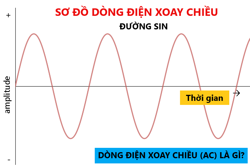 Dòng điện xoay chiều là gì? cách tạo ra dòng điện xoay chiều