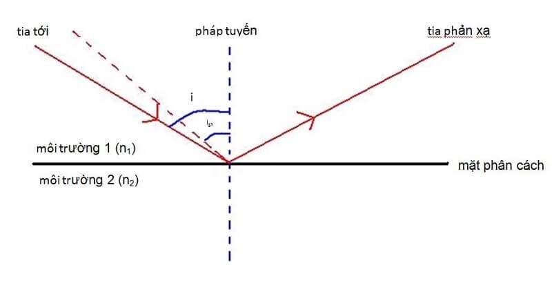 Phản xạ toàn phần: Định nghĩa, điều kiện xảy ra và ứng dụng