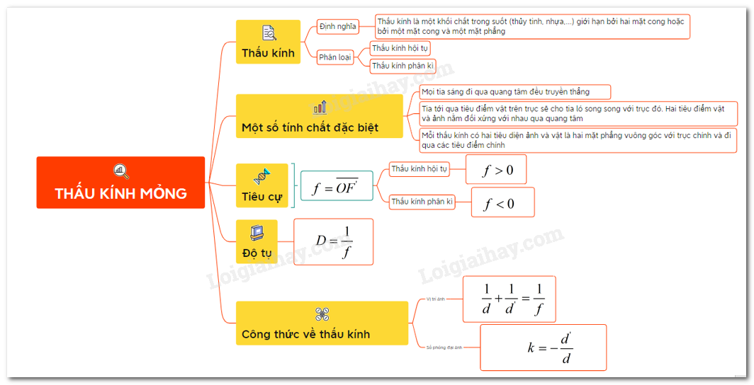 Lý thuyết về thấu kính mỏng</>