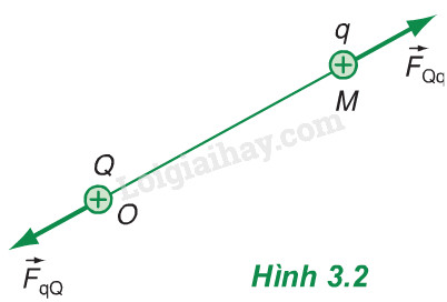 Lý thuyết điện trường và cường độ điện trường - Đường sức điện</>