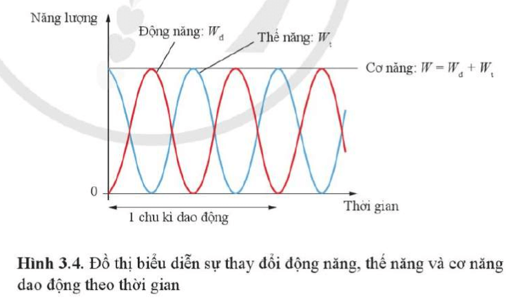 Lý thuyết và bài tập Năng lượng trong dao động điều hòa