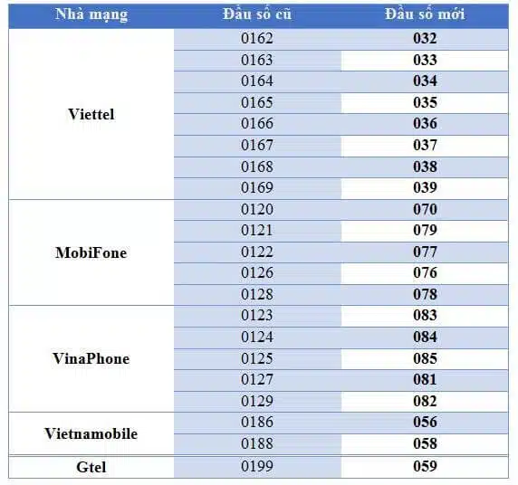 Đầu số 0125 đổi thành gì? Đầu số 0125 của Vinaphone đổi thành gì?