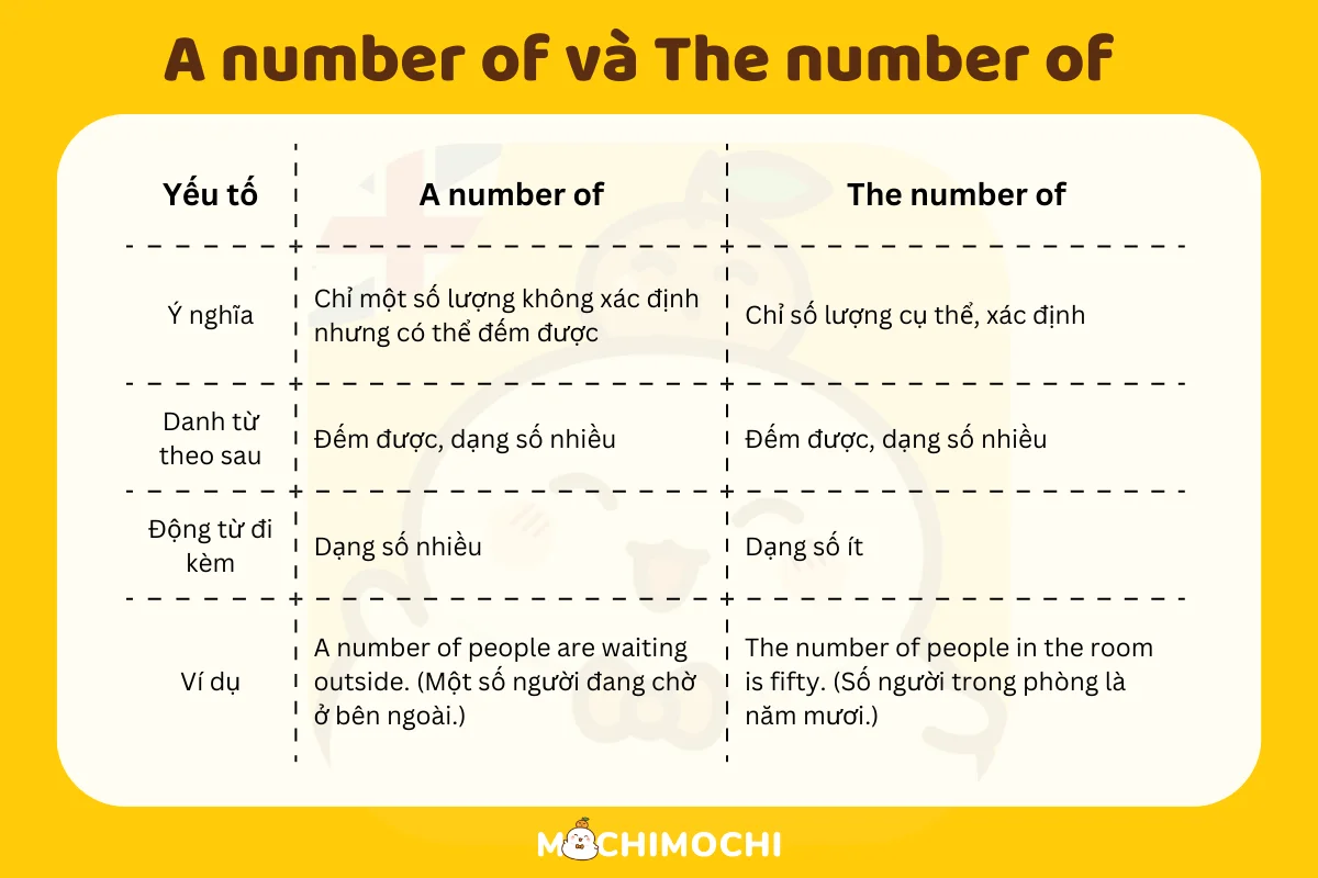 “A number of” và “The number of” - Cấu trúc, phân biệt, cách dùng