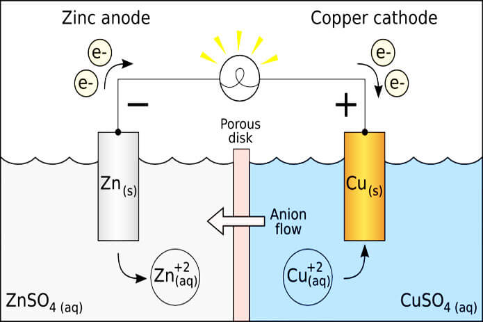 Catot là gì? Anot là gì? Phân biệt Cathode & Anode (2023)