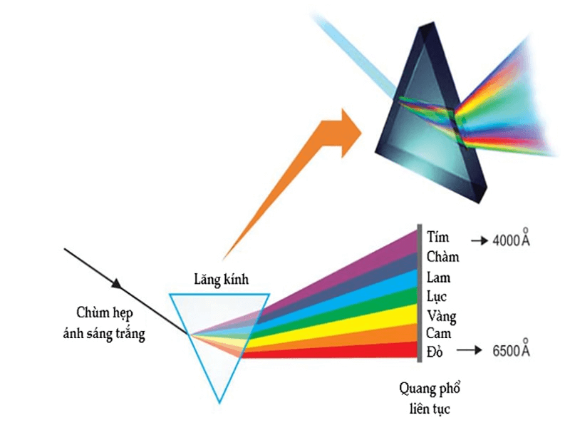 Ánh sáng đơn sắc là ánh sáng gì? Hiện tượng giao thoa hai ánh sáng đơn sắc là gì?