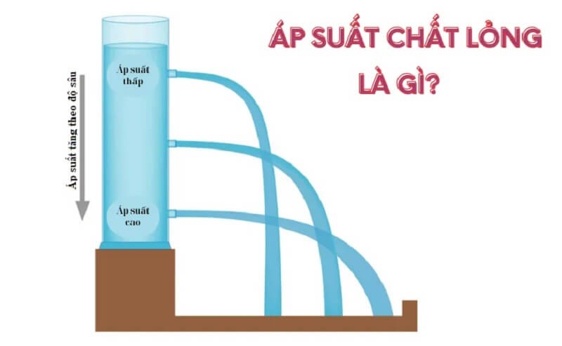 Áp suất chất lỏng là gì? Đơn vị đo và công thức tính áp suất chất lỏng