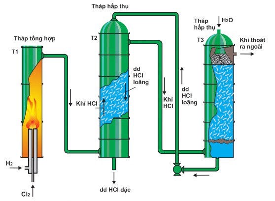 Axit clohydric HCl là gì? Công thức tính chất hóa học của HCL