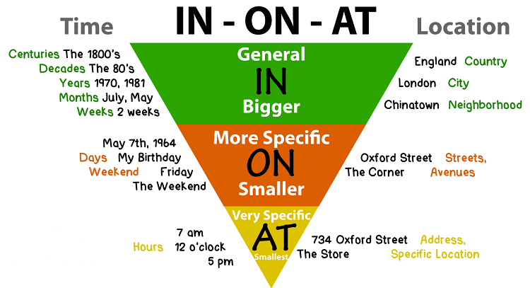 AT, IN & ON: Dùng sao cho đúng?