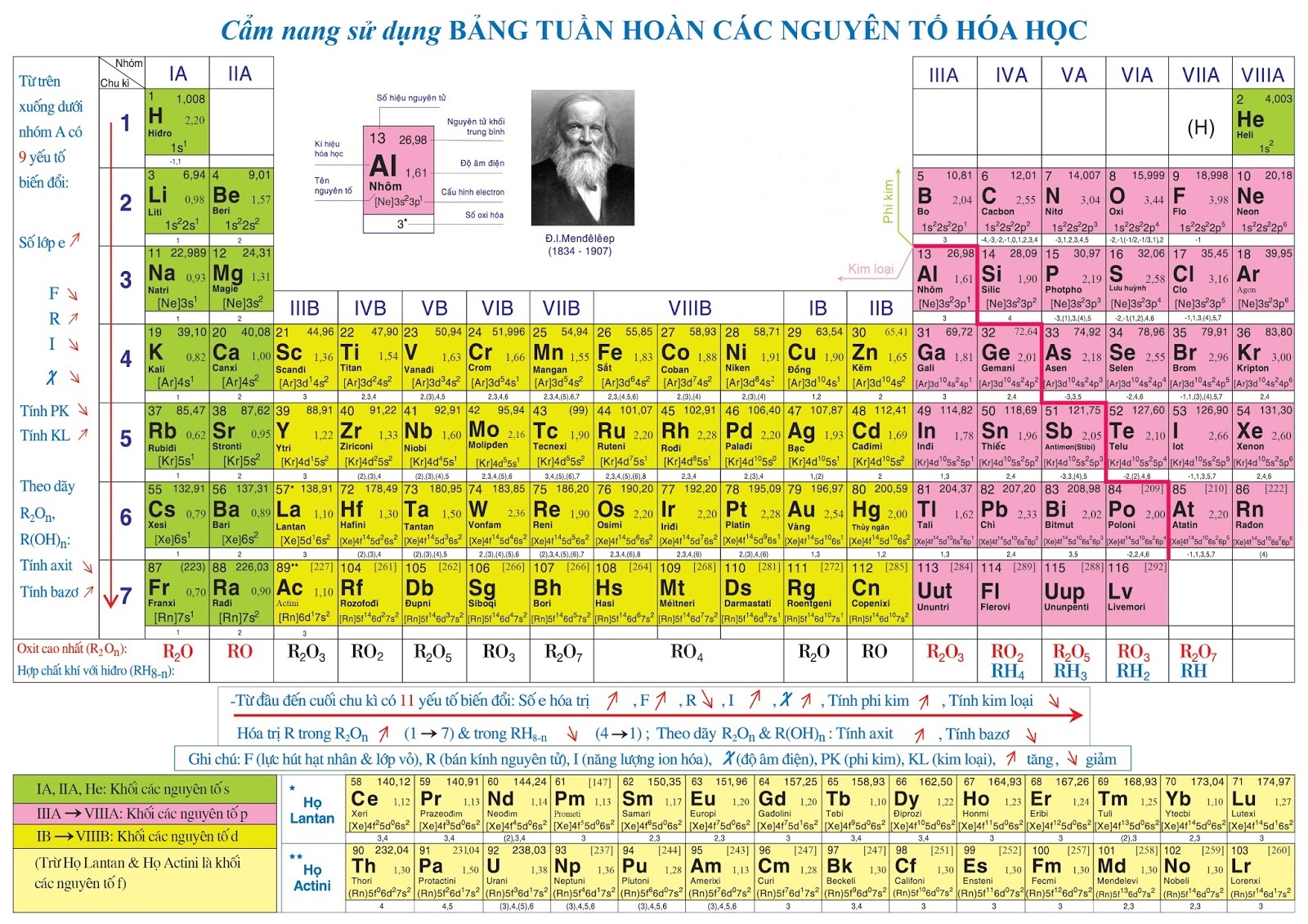 Bảng tuần hoàn các nguyên tố hóa học lớp 8, 9, 10 mới nhất!