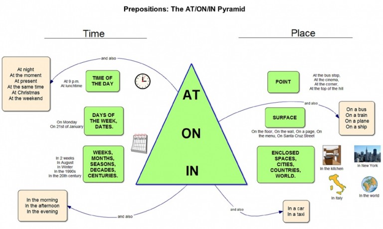 AT, IN & ON: Dùng sao cho đúng?
