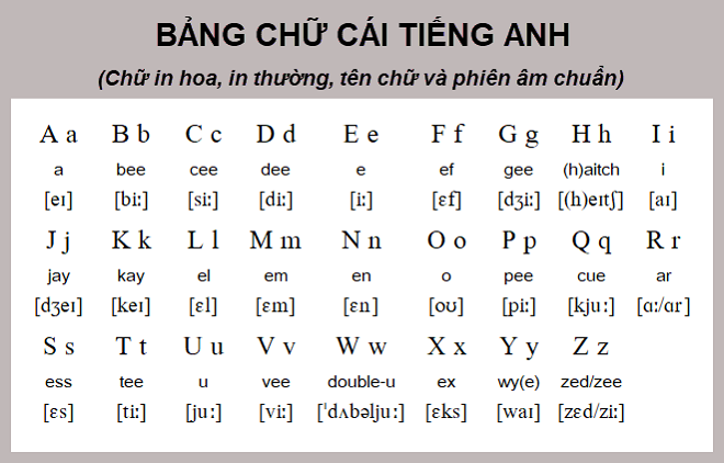 Bảng chữ cái tiếng Anh: Phiên âm và Cách đánh vần chuẩn nhất