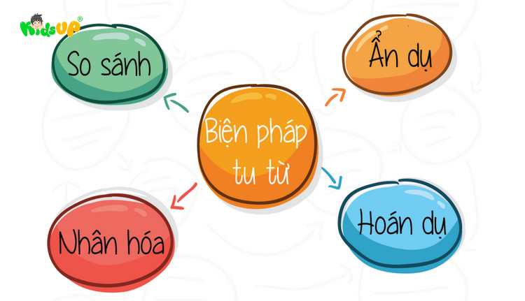 Biện pháp tu từ là gì? Các biện pháp tu từ quan trọng trong tiếng Việt