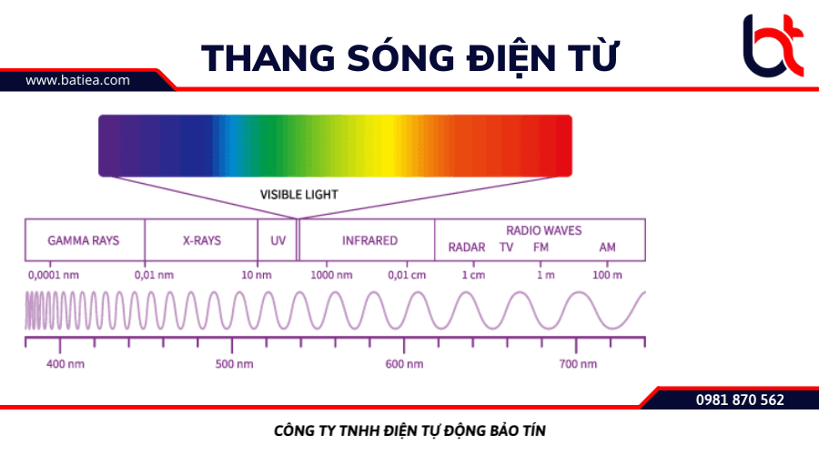 Sóng điện từ là gì? Thang sóng và biến điệu sóng điện từ là gì?