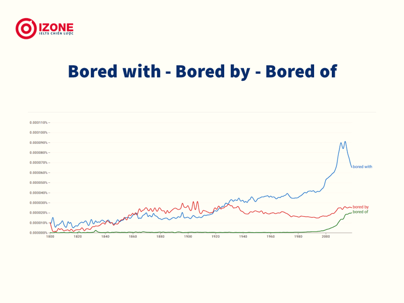 Bored đi với giới từ gì? – 3 cụm từ thường gặp, ý nghĩa và cách dùng