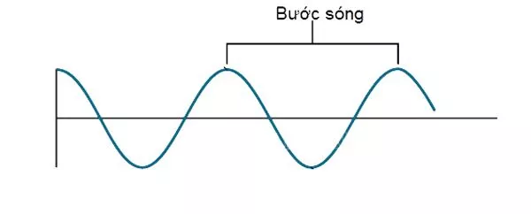 Sóng ánh sáng là gì? Ứng dụng bước sóng trong trong đời sống