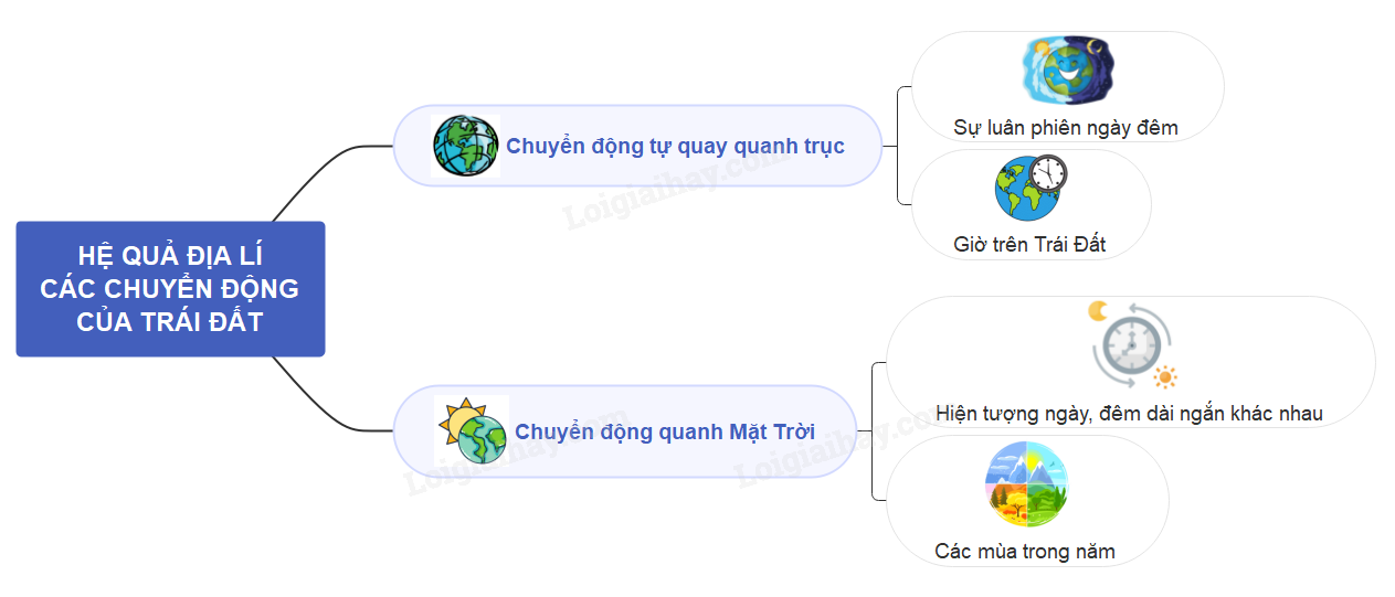 Lý thuyết về hệ quả địa lí các chuyển động của Trái Đất</>