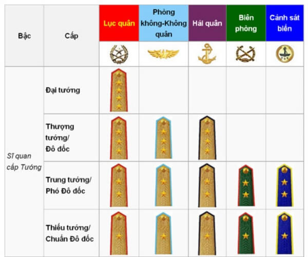 Các cấp bậc trong công an, quân đội và dấu hiệu nhận biết