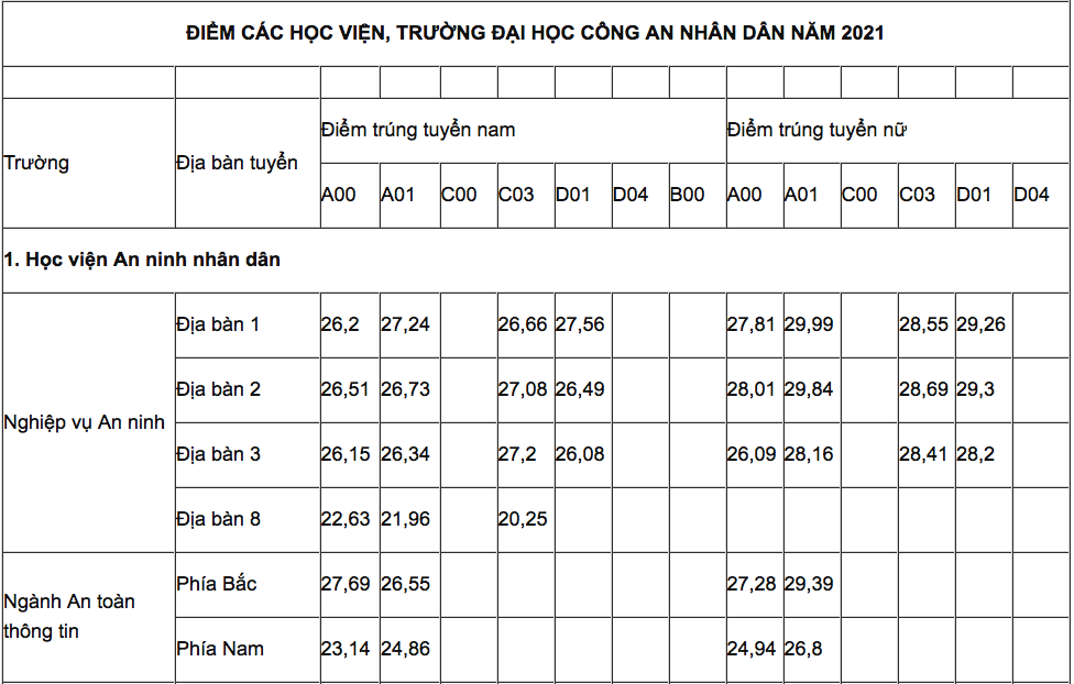 Ngành Công An Thi Khối Nào? Điểm Chuẩn Và Các Trường Đại Học Đào Tạo