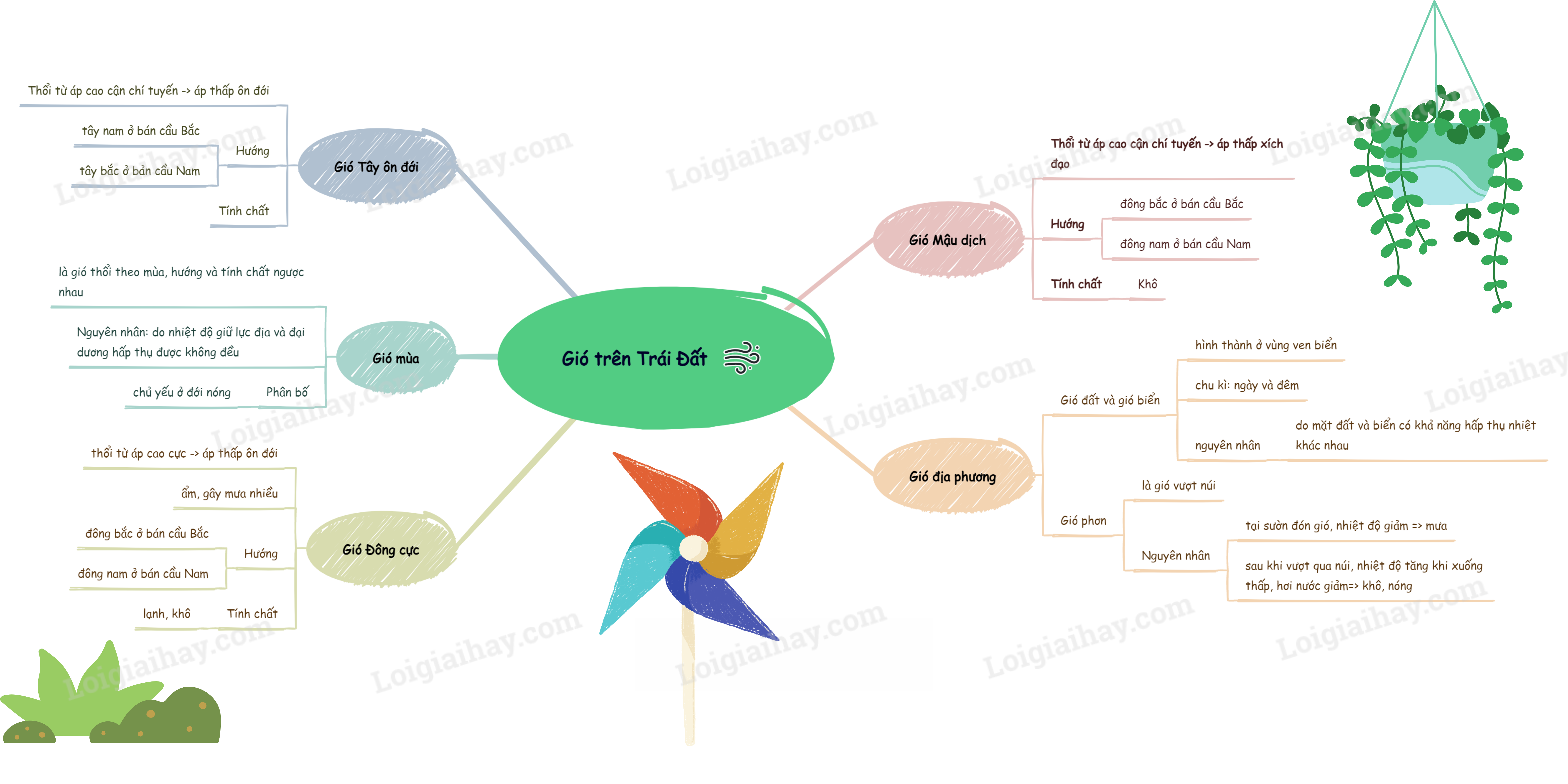 Lý thuyết về khí áp, gió và mưa</>