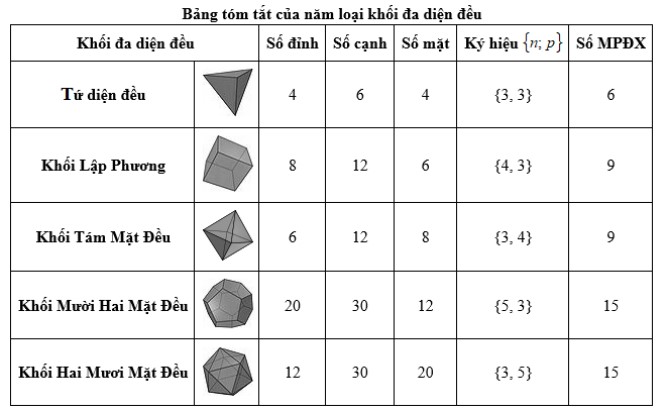 Khối đa diện lồi và khối đa diện đều - Toán hình 12