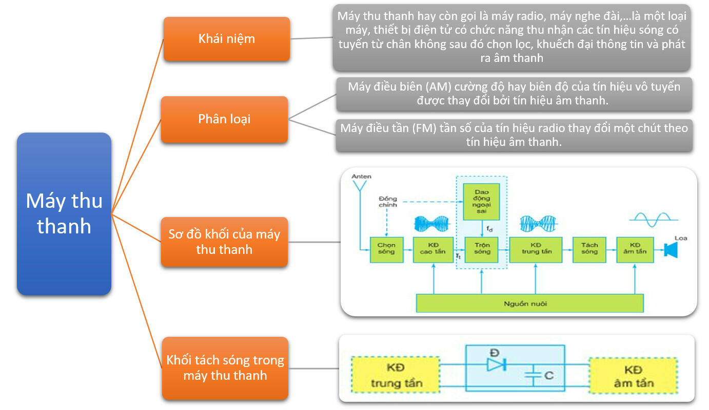 Trình bày các khối cơ bản của một máy thu thanh AM