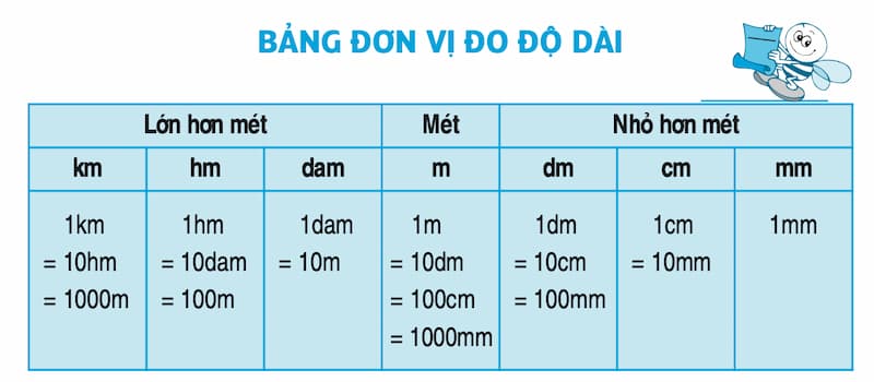 Các dạng toán về bảng đơn vị đo độ dài lớp 3 và cách học hiệu quả