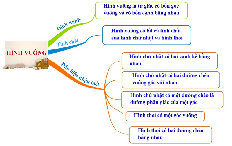 Công thức tính chu vi hình vuông và bài tập vận dụng chi tiết