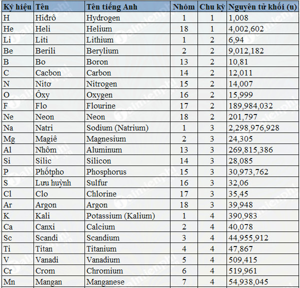 Cẩm nang hóa học với bảng nguyên tử khối cho học sinh lớp 8 và 9