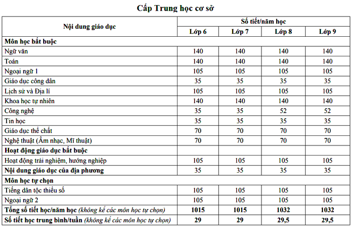 Học sinh học chương trình 2006 trong năm học 2022-2023 sẽ không lo ở lại lớp?