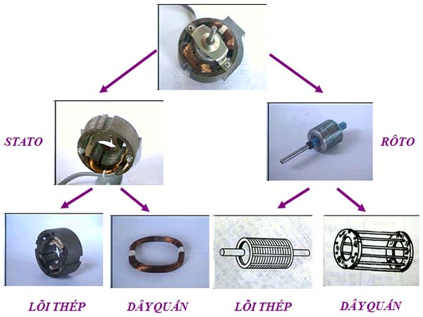 Cấu Tạo Quạt Điện Và Nguyên Lý Làm Việc Của Quạt Điện