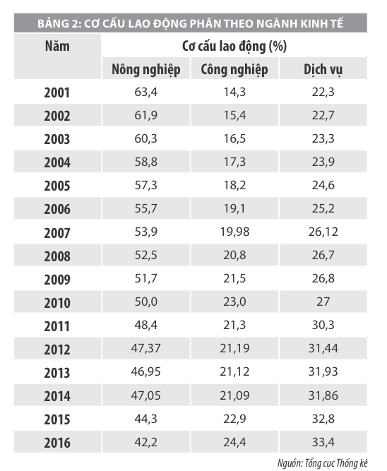 Chuyển dịch cơ cấu ngành kinh tế của Việt Nam: Thành tựu và kiến nghị