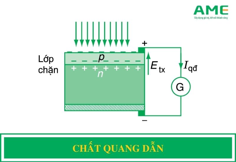 Chất quang dẫn là gì? Hiện tượng quang điện trong là gì?