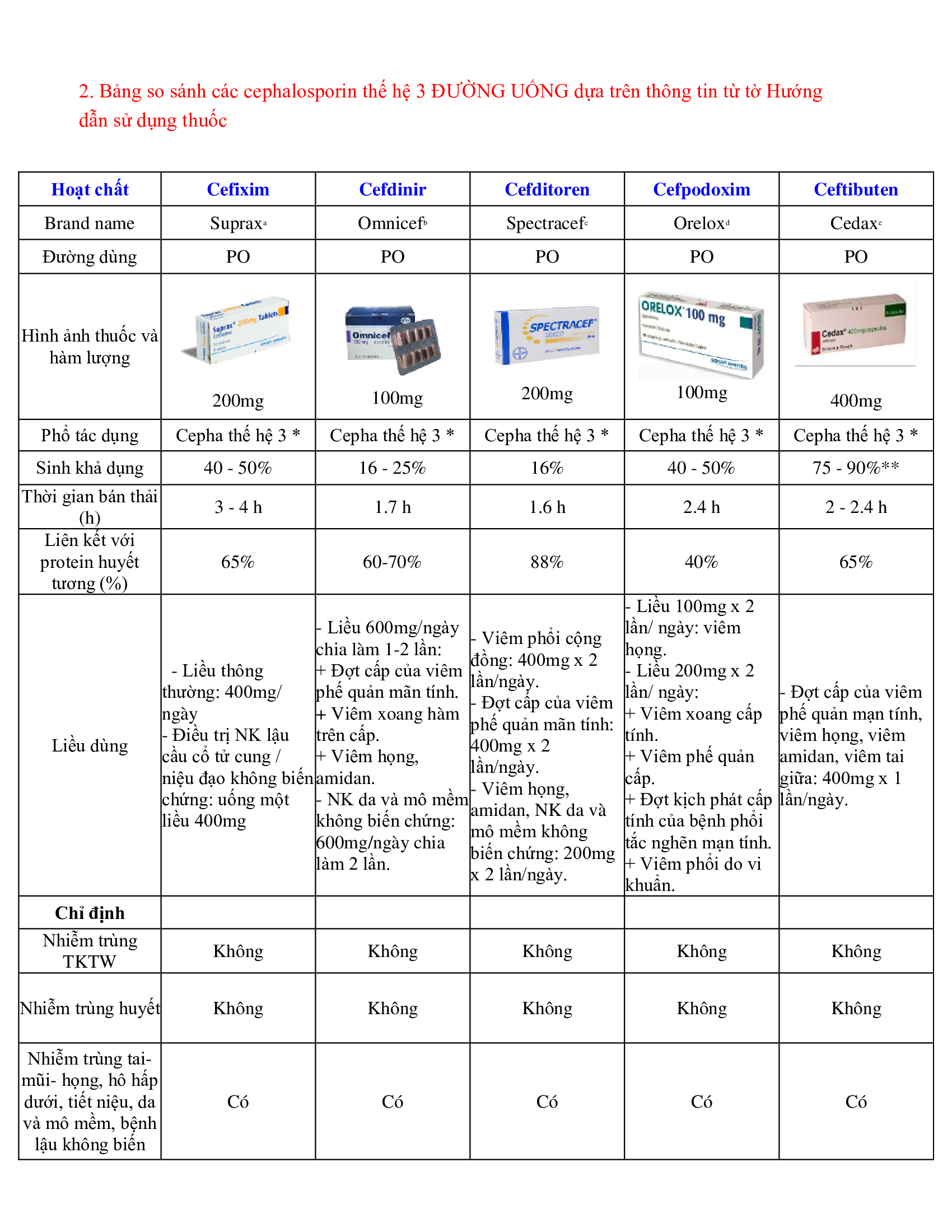 TỔNG HỢP VÀ SO SÁNH CÁC THUỐC KHÁNG SINH NHÓM CEPHALOSPORIN THẾ HỆ 3