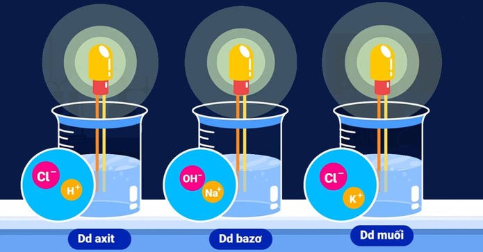 Chất điện li - Khái niệm, phân loại & bài tập (2024)