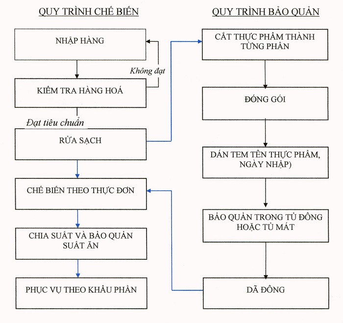 Quy trình chế biến thực phẩm - Sơ đồ quy trình chế biến thực phẩm