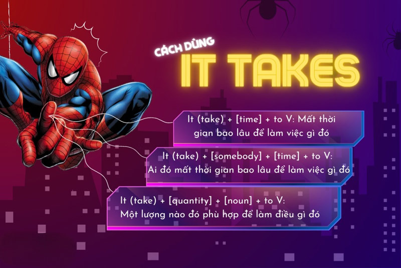 Cấu trúc, cách phân biệt it takes, it took, spend trong tiếng Anh